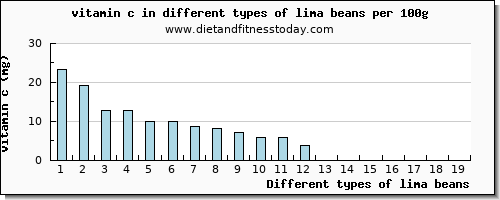 lima beans vitamin c per 100g